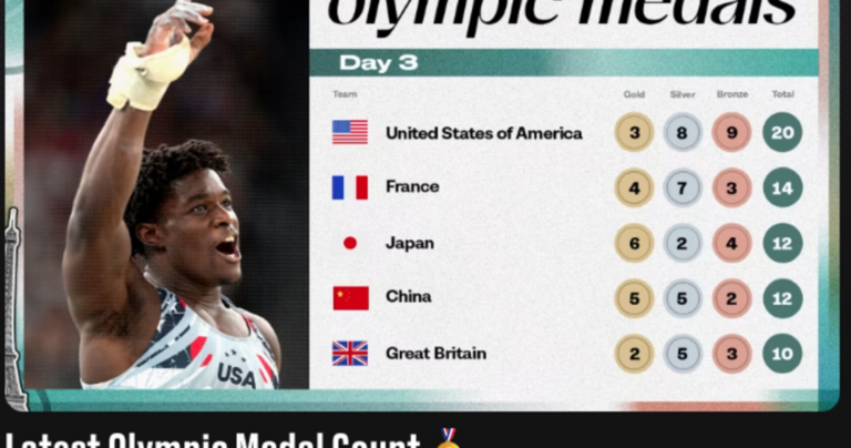 Medal Count 2024 Olympics: Updated Standings, Highlights After Day 3