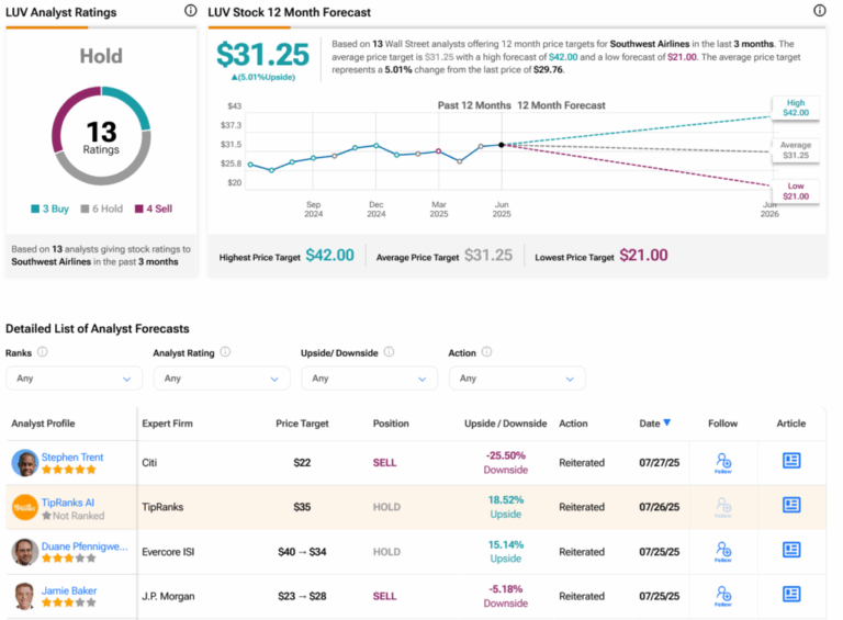 “It Depends”: Southwest AirlinesStock (NYSE:LUV) Nosedives on Unclear New Pricing Plan